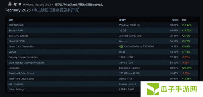 2月Steam硬件调查：RTX4060击败3060成新皇