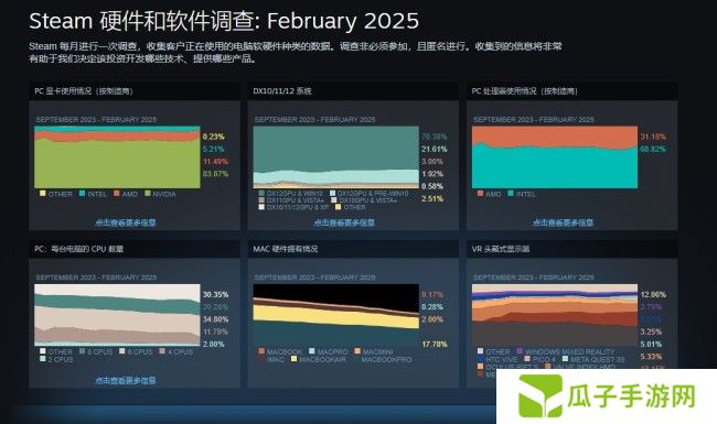 2月Steam硬件调查：RTX4060击败3060成新皇
