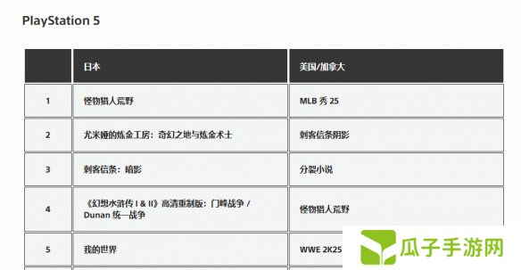 《刺客信条：影》成为日本3月PS5游戏下载榜第三名！