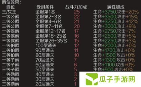 《魔域手游》爵位获取方法