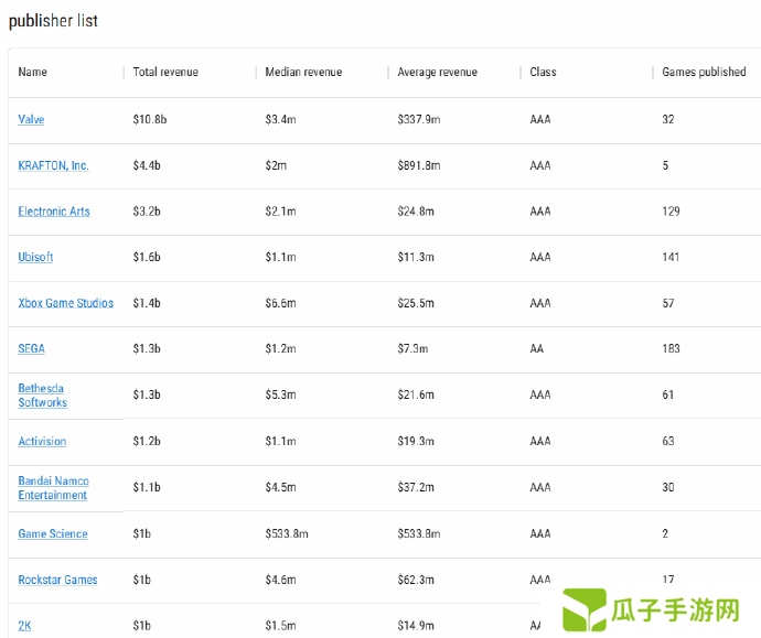 游科Steam总收入超10亿！索尼要出掌机重铸PSP荣光！