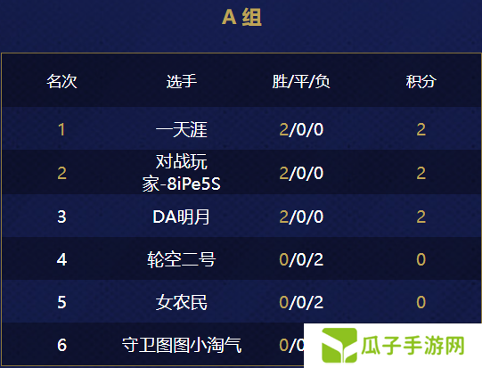 第二届游侠对战帝国杯小组赛第一天结束！来看看都有哪些大神拿分~