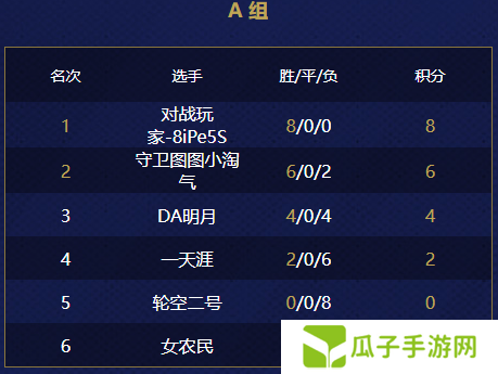 游侠对战帝国杯小组赛第四天结束！最新赛况报道！